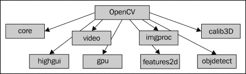 Quick start – OpenCV fundamentals