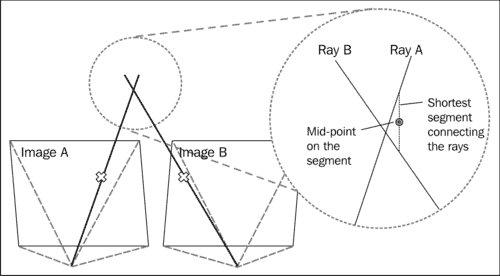 Structure from Motion concepts
