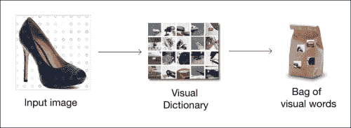 What is a visual dictionary?