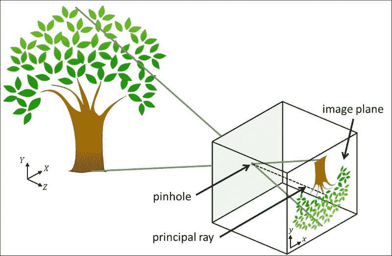 The pinhole camera model