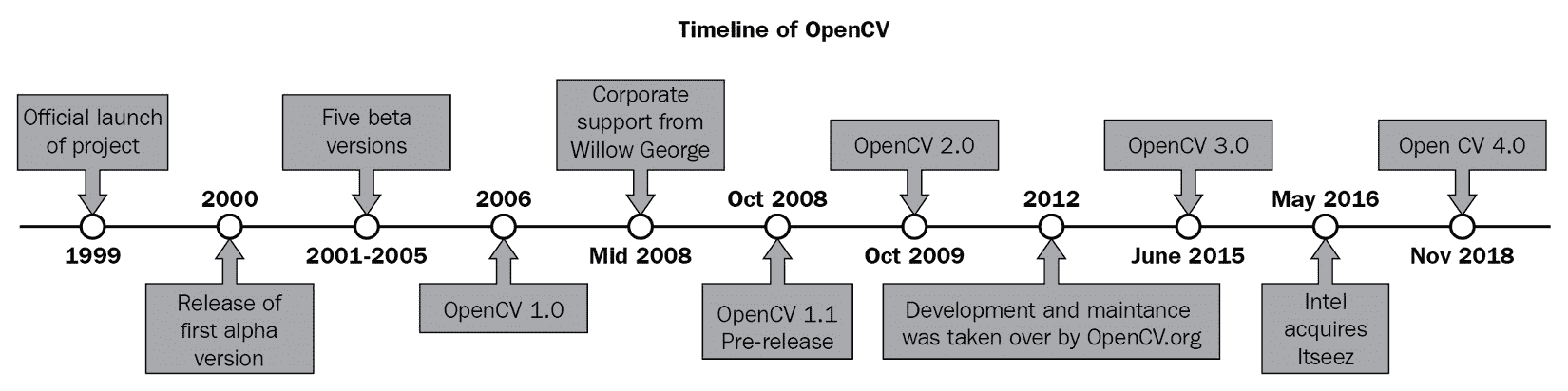 Figure 2: Timeline of OpenCV 