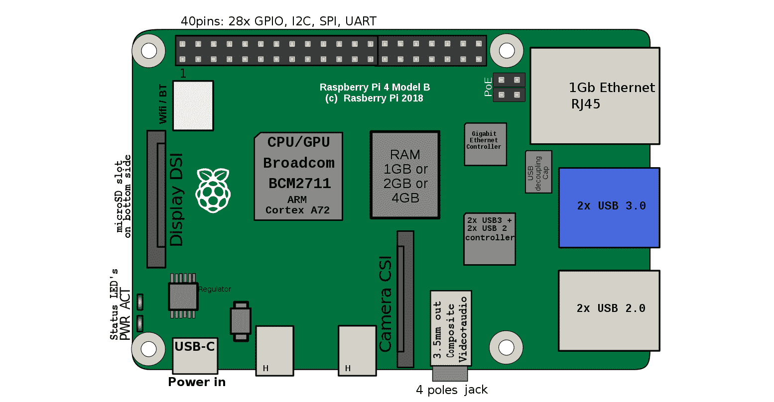 Figure 6: Raspberry Pi 4B top view 