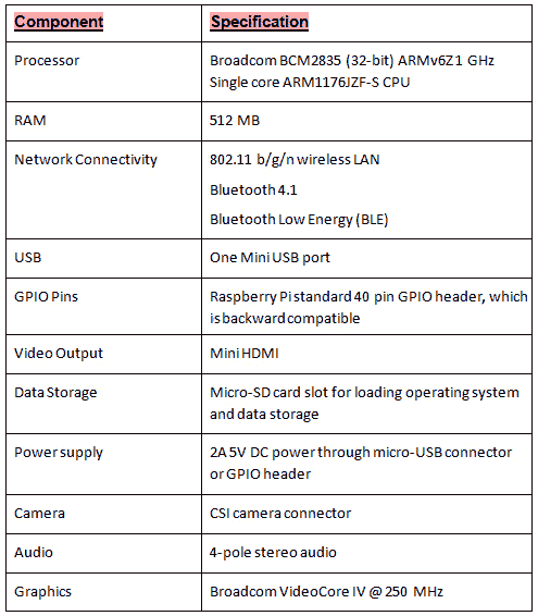 Figure 9: Product specification list of the Raspberry Pi Zero W 