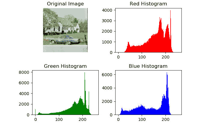 Figure 10.5 – Histogram of a color image 