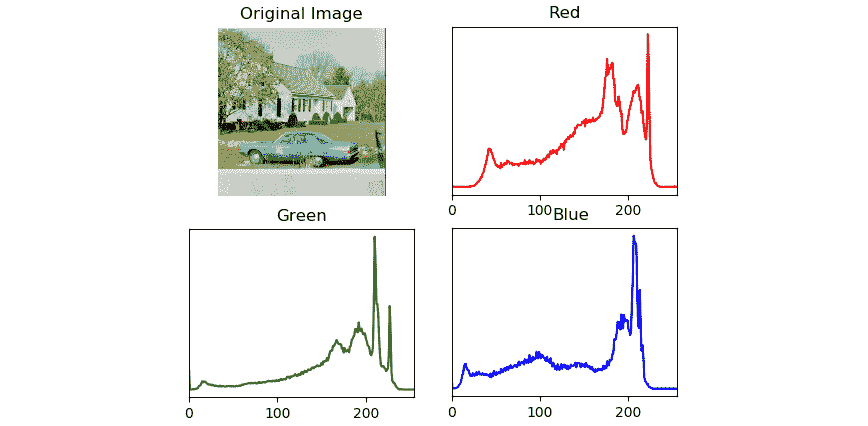 Figure 10.6 – Histogram of a color image 